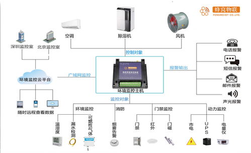 4G遠程溫濕度傳感技術在博物館文物保護中的網絡技術研發與應用